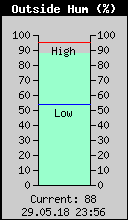 Current Outside Humidity