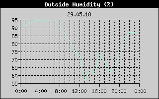 Outside Humidity History