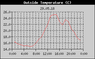 Outside Temperature History