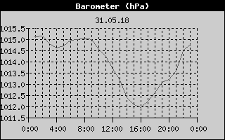 Barometer History