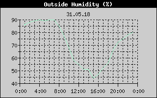 Outside Humidity History