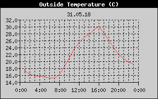 Outside Temperature History