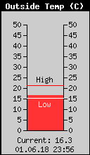 Current Outside Temperature