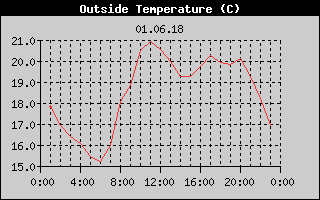 Outside Temperature History