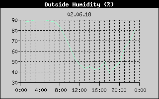 Outside Humidity History