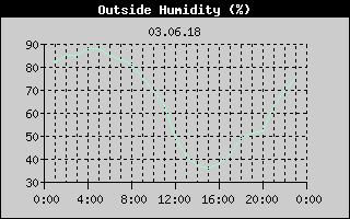 Outside Humidity History