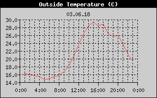 Outside Temperature History