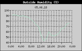 Outside Humidity History
