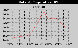Outside Temperature History