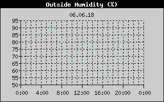 Outside Humidity History