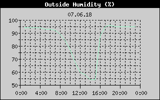 Outside Humidity History