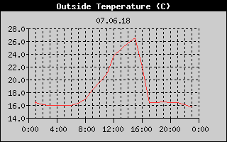 Outside Temperature History