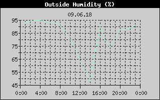 Outside Humidity History