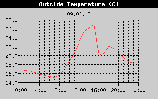 Outside Temperature History