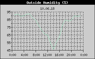 Outside Humidity History