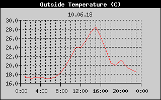 Outside Temperature History