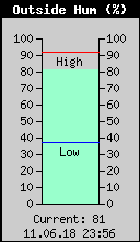 Current Outside Humidity