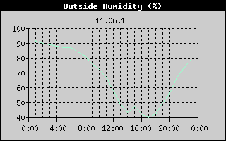 Outside Humidity History