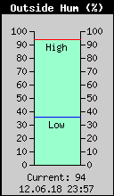 Current Outside Humidity