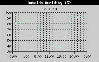 Outside Humidity History