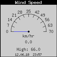 Current Wind Speed
