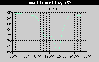 Outside Humidity History