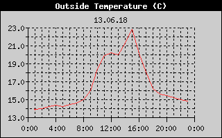 Outside Temperature History
