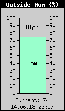 Current Outside Humidity