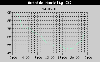 Outside Humidity History