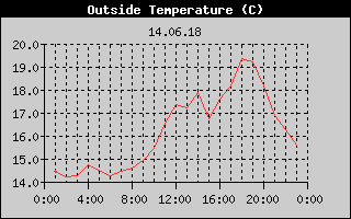 Outside Temperature History