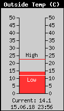 Current Outside Temperature