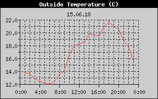 Outside Temperature History