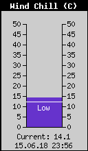 Current Wind Chill