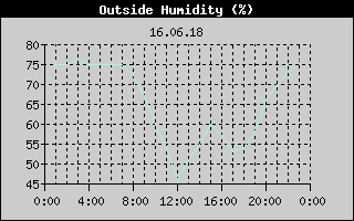 Outside Humidity History