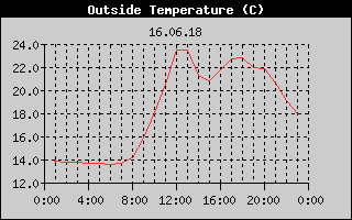 Outside Temperature History
