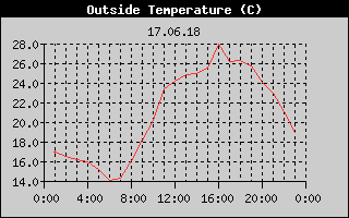 Outside Temperature History