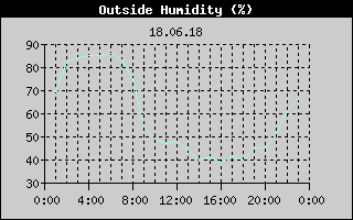 Outside Humidity History