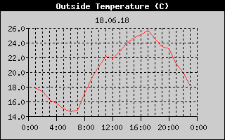 Outside Temperature History