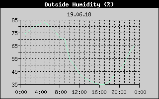 Outside Humidity History