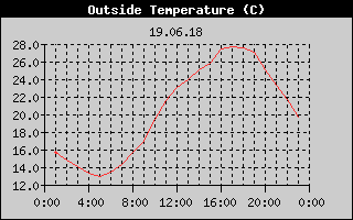 Outside Temperature History