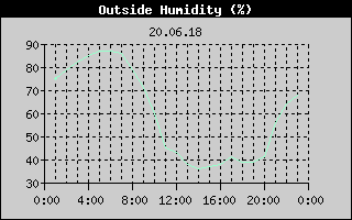 Outside Humidity History