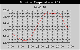 Outside Temperature History