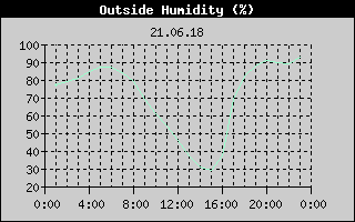 Outside Humidity History