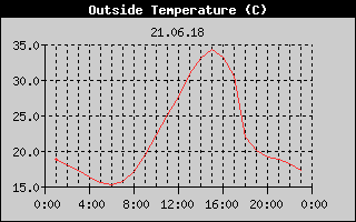 Outside Temperature History