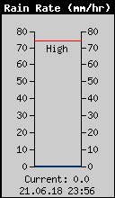 Current Rain Rate