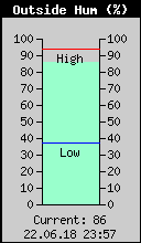 Current Outside Humidity