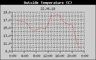 Outside Temperature History