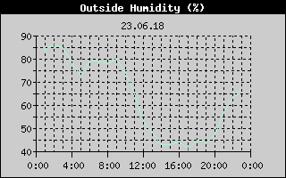 Outside Humidity History