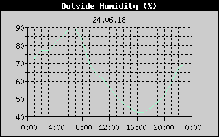 Outside Humidity History