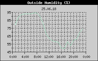Outside Humidity History